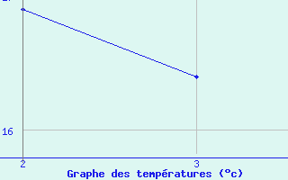 Courbe de tempratures pour le bateau 9HJD9