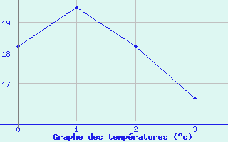 Courbe de températures pour Bonneville (74)