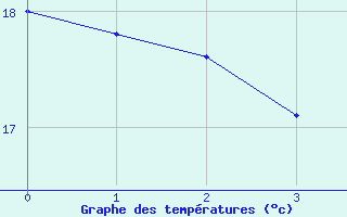 Courbe de températures pour Bure-les-Templiers (21)