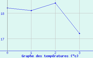 Courbe de températures pour Tarbes (65)