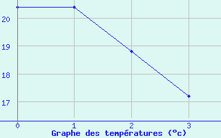 Courbe de températures pour Brux (86)
