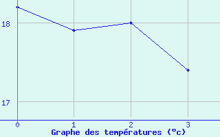 Courbe de températures pour Leucate (11)