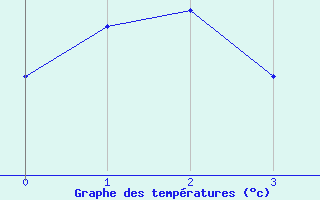 Courbe de températures pour Pointe de Chassiron (17)