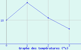 Courbe de températures pour Castirla (2B)