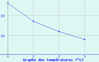 Courbe de températures pour Neufchef (57)