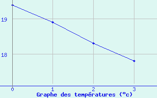 Courbe de températures pour Saverdun (09)
