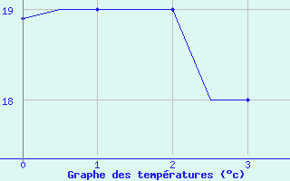 Courbe de tempratures pour Elefsis Airport