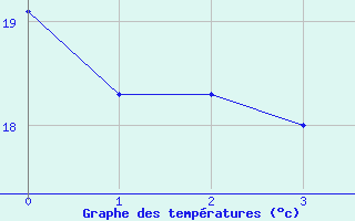 Courbe de températures pour Orange (84)