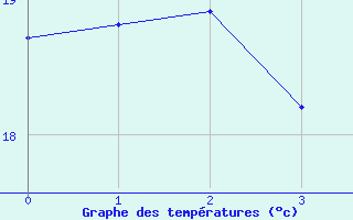Courbe de températures pour Lapalud (84)