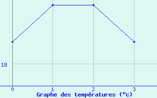 Courbe de températures pour Asnelles (14)