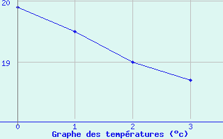 Courbe de températures pour Ajaccio-Milelli (2A)