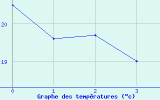 Courbe de températures pour Avignon (84)