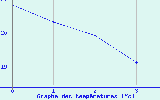 Courbe de températures pour Doissat (24)