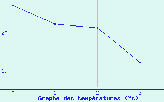 Courbe de températures pour Le Grau-du-Roi (30)