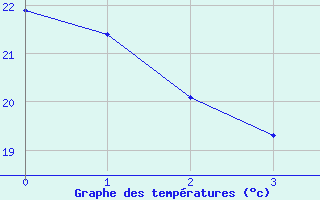 Courbe de températures pour Saint-Dizier (52)