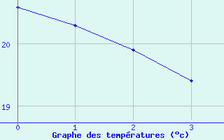 Courbe de températures pour Agde (34)
