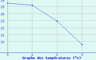 Courbe de températures pour Corbas (69)