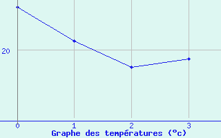 Courbe de températures pour Dunkerque (59)