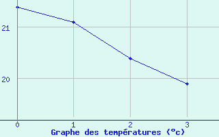 Courbe de températures pour Mâcon (71)