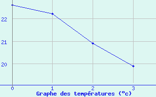 Courbe de températures pour Marseille - Saint-Loup (13)