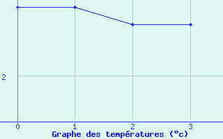 Courbe de températures pour Idar-Oberstein