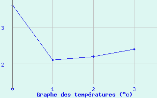 Courbe de tempratures pour Le Puy-Loudes (43)