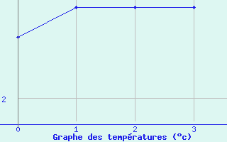 Courbe de températures pour Giessen