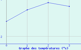 Courbe de températures pour Lichtenhain-Mittelndorf