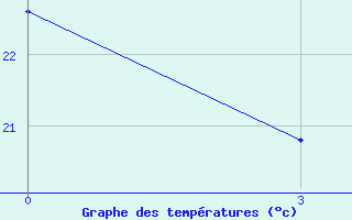 Courbe de températures pour Gjirokastra