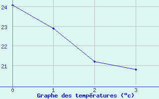 Courbe de températures pour Grenoble/agglo Le Versoud (38)