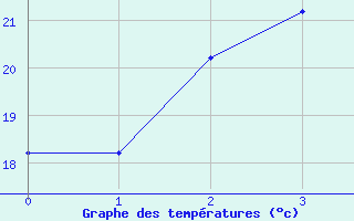 Courbe de températures pour Tarare (69)