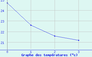 Courbe de températures pour Bastia - Ouest (2B)
