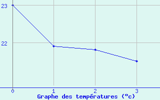 Courbe de températures pour Cap Corse (2B)