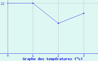 Courbe de températures pour Pratica Di Mare