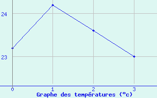 Courbe de températures pour Arles (13)