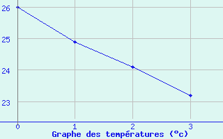 Courbe de températures pour Nonaville (16)
