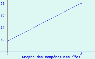 Courbe de tempratures pour Hechi