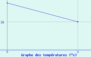 Courbe de températures pour Hvar