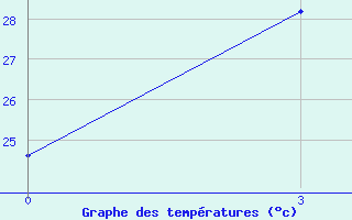 Courbe de tempratures pour Bhuj-Rudramata