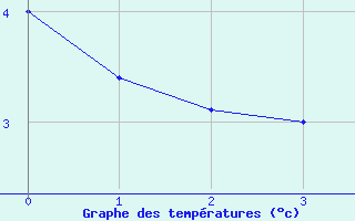 Courbe de températures pour Elsenborn (Be)