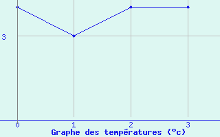 Courbe de tempratures pour Giessen