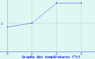 Courbe de températures pour Leinefelde