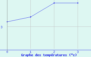 Courbe de températures pour Abbeville (80)