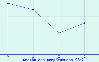 Courbe de températures pour Saint-Michel-d