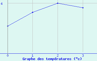 Courbe de températures pour Chojnice