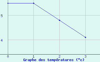 Courbe de températures pour Brive-Laroche (19)