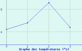 Courbe de températures pour Sopron