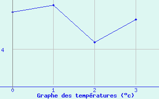 Courbe de températures pour Neusiedl am See