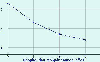 Courbe de tempratures pour Valladolid