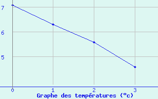 Courbe de températures pour Valence (26)